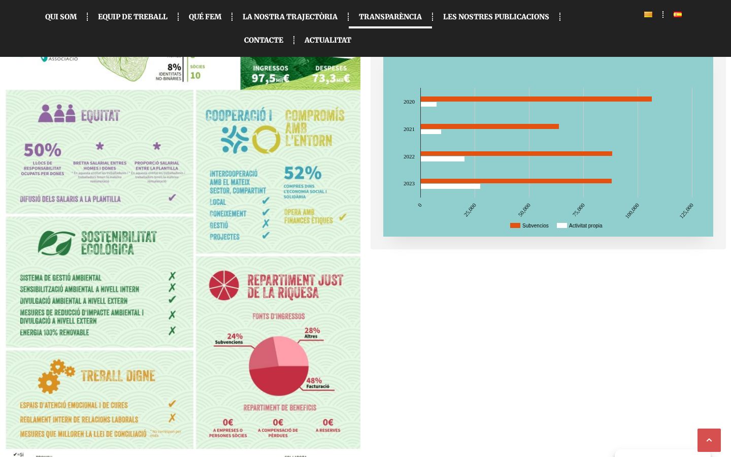 Sección de transparencia de Migress con balance social y gráficos económicos